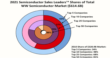 芯片一級供應(yīng)商：前10半導(dǎo)體廠商占領(lǐng)57%商場比例